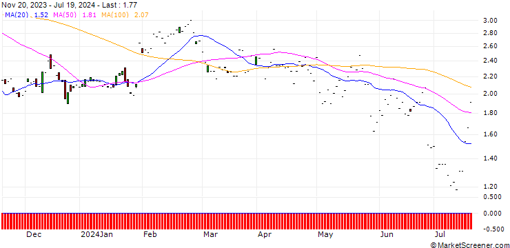 Chart JP MORGAN/CALL/AUTOMATIC DATA PROCESS/250/0.1/17.01.25