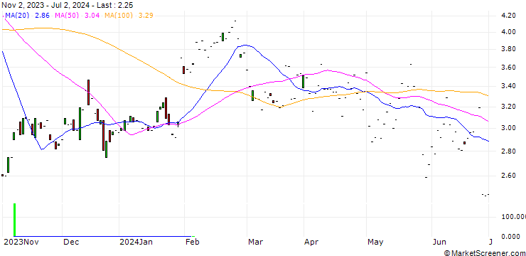 Chart JP MORGAN/CALL/AUTOMATIC DATA PROCESS/230/0.1/17.01.25
