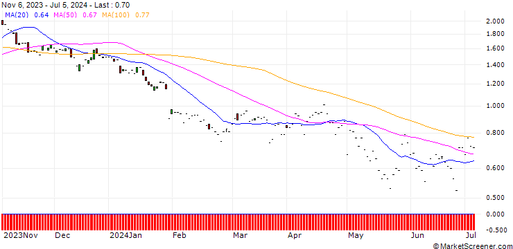 Chart JP MORGAN/PUT/AUTOMATIC DATA PROCESS/210/0.1/17.01.25
