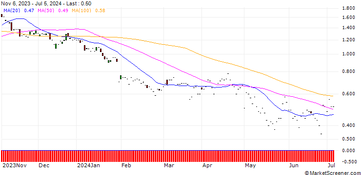 Chart JP MORGAN/PUT/AUTOMATIC DATA PROCESS/200/0.1/17.01.25