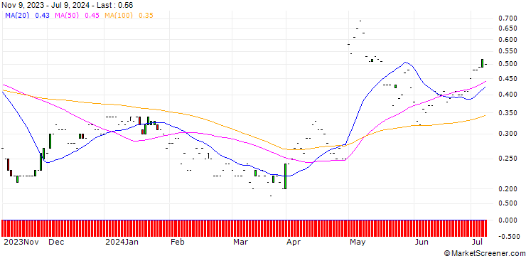 Chart JP MORGAN/PUT/STARBUCKS/75/0.1/17.01.25