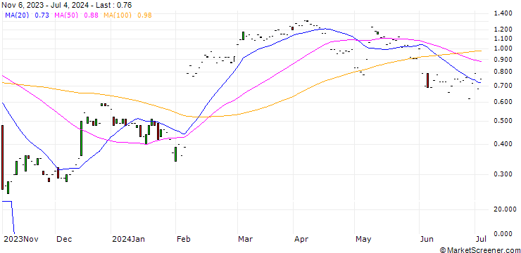 Chart JP MORGAN/CALL/EMERSON ELECTRIC/120/0.1/17.01.25