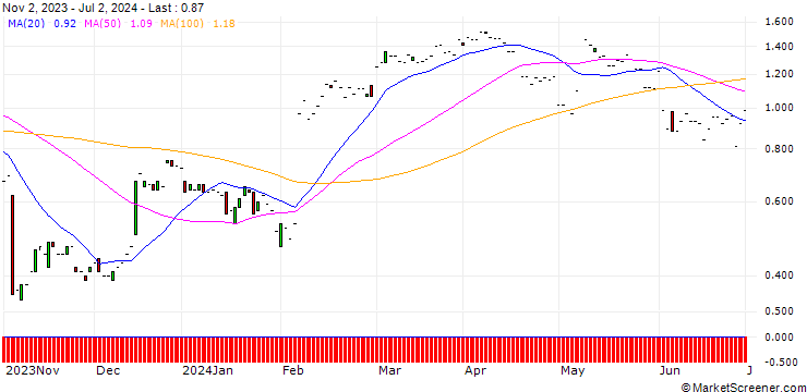 Chart JP MORGAN/CALL/EMERSON ELECTRIC/115/0.1/17.01.25