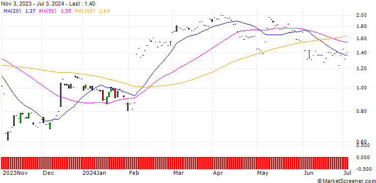 Chart JP MORGAN/CALL/EMERSON ELECTRIC/105/0.1/17.01.25