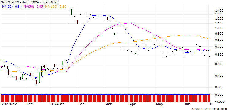 Chart JP MORGAN/PUT/ARCHER DANIELS MID/65/0.1/17.01.25