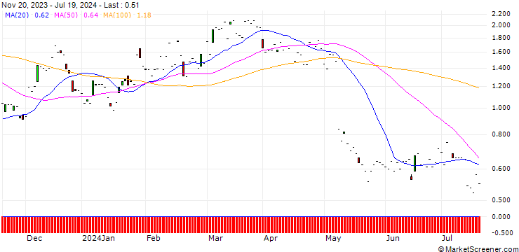 Chart JP MORGAN/CALL/AIRBNB A/180/0.1/17.01.25