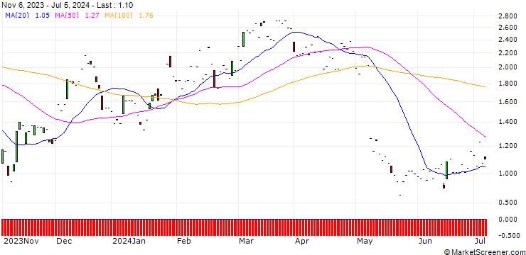 Chart JP MORGAN/CALL/AIRBNB A/165/0.1/17.01.25