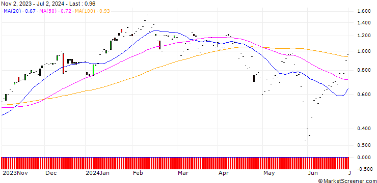 Chart JP MORGAN/CALL/SERVICENOW/760/0.01/17.01.25