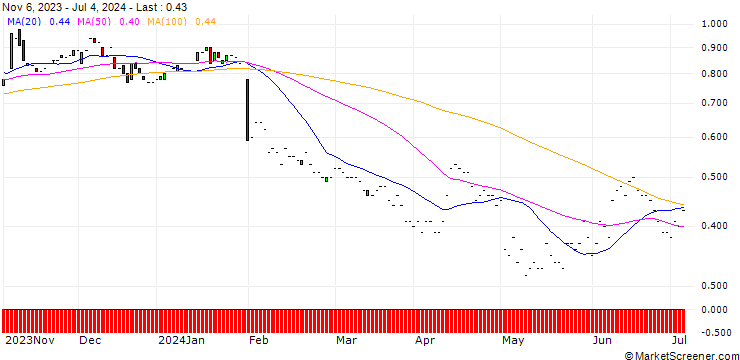 Chart JP MORGAN/PUT/CORTEVA/50/0.1/17.01.25