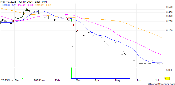 Chart JP MORGAN/CALL/UNITY SOFTWARE/60/0.1/17.01.25