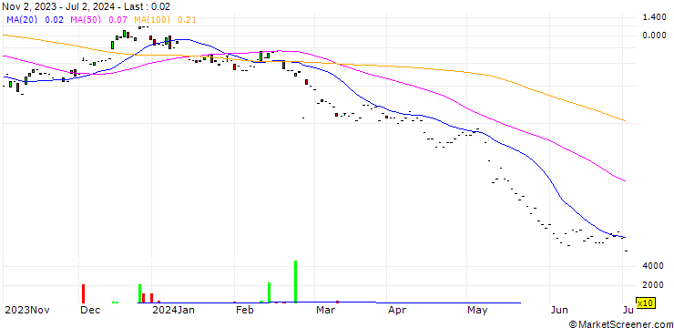 Chart JP MORGAN/CALL/UNITY SOFTWARE/40/0.1/17.01.25