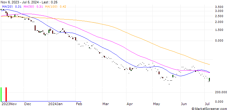 Chart JP MORGAN/PUT/CATERPILLAR/250/0.1/17.01.25