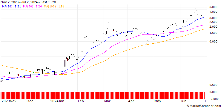Chart JP MORGAN/CALL/TAIWAN SEMICONDUCTOR MANUFACT. ADR/150/0.1/17.01.25