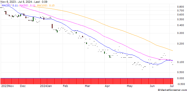 Chart JP MORGAN/PUT/TAIWAN SEMICONDUCTOR MANUFACT. ADR/85/0.1/17.01.25