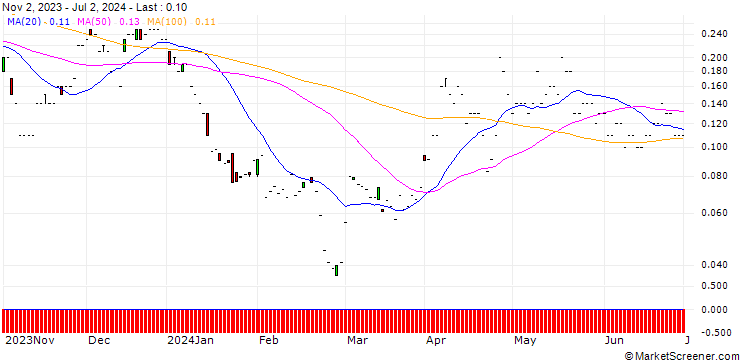 Chart JP MORGAN/CALL/NEWMONT/55/0.1/17.01.25