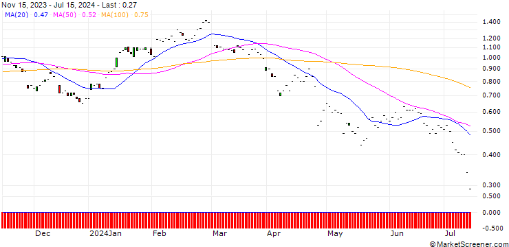 Chart JP MORGAN/PUT/NEWMONT/45/0.1/17.01.25