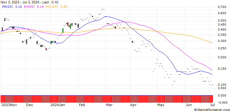 Chart JP MORGAN/PUT/NEWMONT/35/0.1/17.01.25