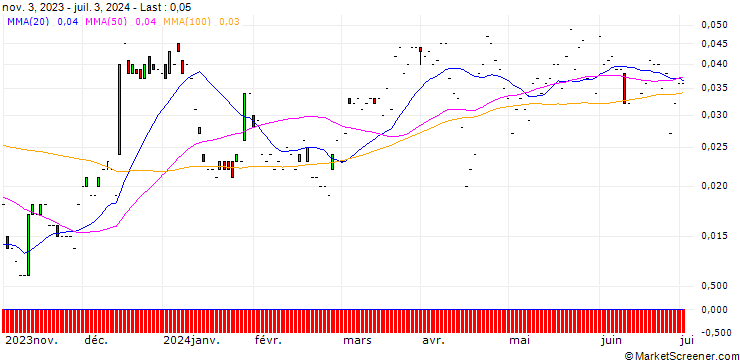 Chart JP MORGAN/CALL/BANK OF AMERICA/50/0.1/17.01.25