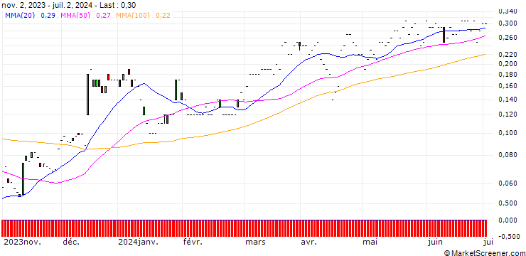 Chart JP MORGAN/CALL/BANK OF AMERICA/40/0.1/17.01.25