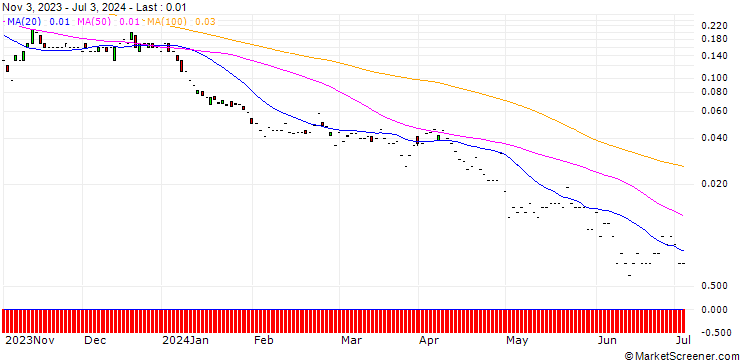 Chart JP MORGAN/CALL/MOSAIC/55/0.1/17.01.25