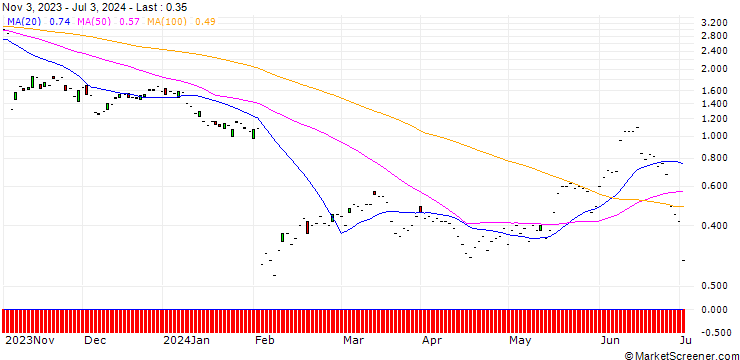 Chart JP MORGAN/CALL/AIR PRODUCTS & CHEM/310/0.1/17.01.25