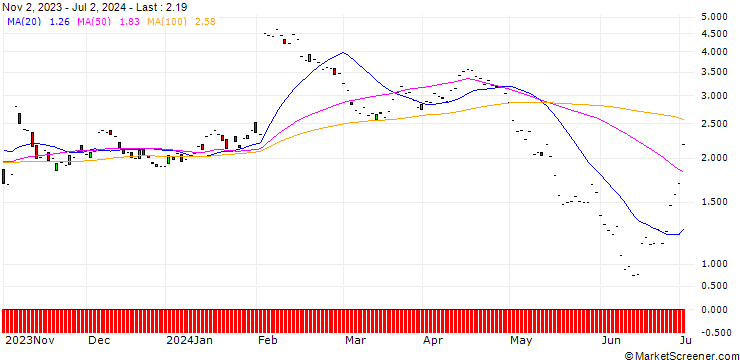 Chart JP MORGAN/PUT/AIR PRODUCTS & CHEM/260/0.1/17.01.25