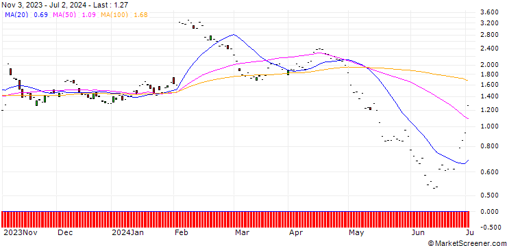Chart JP MORGAN/PUT/AIR PRODUCTS & CHEM/240/0.1/17.01.25
