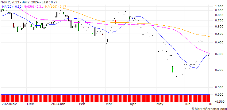 Chart JP MORGAN/CALL/CONSTELLATION BRANDS/310/0.1/17.01.25