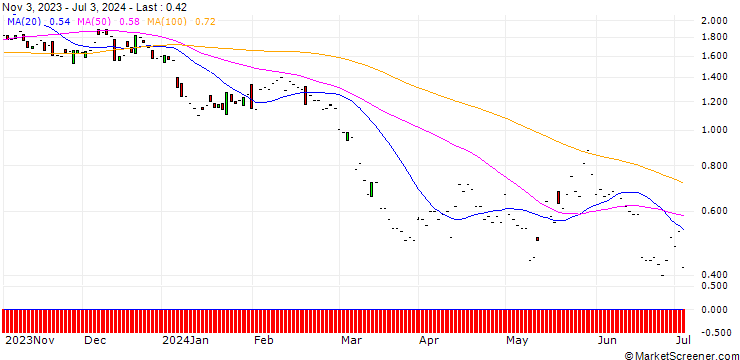 Chart JP MORGAN/PUT/CONSTELLATION BRANDS/230/0.1/17.01.25