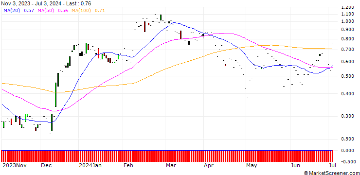 Chart JP MORGAN/CALL/INTERCONTINENTAL EXCHANGE/145/0.1/17.01.25