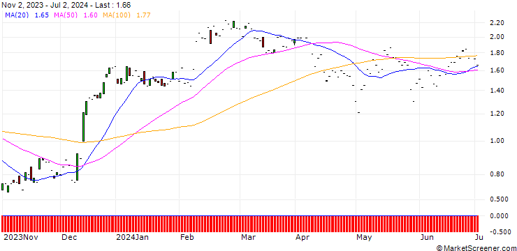 Chart JP MORGAN/CALL/INTERCONTINENTAL EXCHANGE/125/0.1/17.01.25