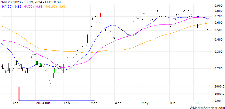 Chart JP MORGAN/CALL/SEA LTD. ADR A/90/0.1/17.01.25