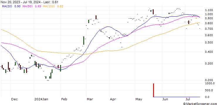 Chart JP MORGAN/CALL/SEA LTD. ADR A/80/0.1/17.01.25