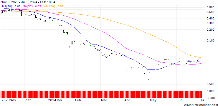 Chart JP MORGAN/CALL/HUMANA/520/0.01/17.01.25