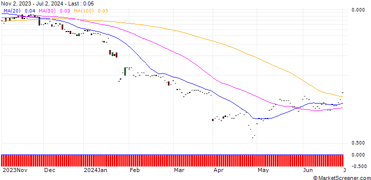 Chart JP MORGAN/CALL/HUMANA/500/0.01/17.01.25