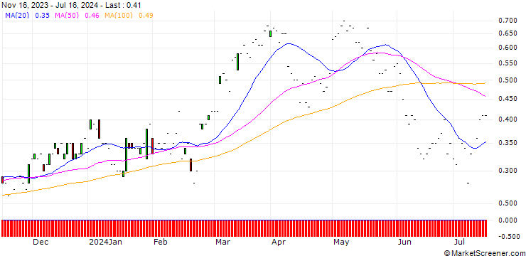 Chart JP MORGAN/CALL/AMERICAN INTERNATIONAL GROUP/80/0.1/17.01.25