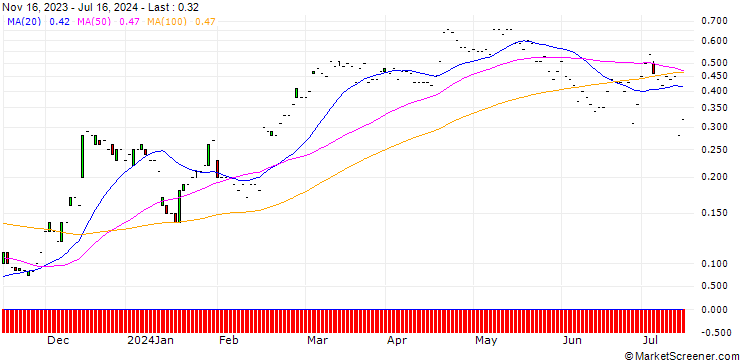 Chart JP MORGAN/CALL/WELLS FARGO/60/0.1/17.01.25