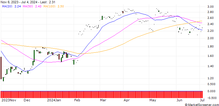 Chart JP MORGAN/CALL/EMERSON ELECTRIC/90/0.1/17.01.25