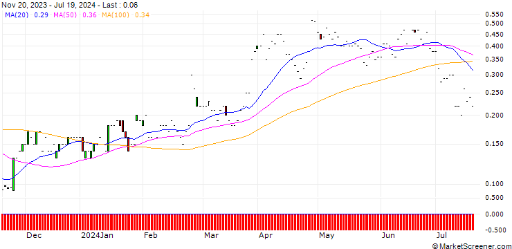 Chart JP MORGAN/CALL/DOMINO S PIZZA/550/0.01/17.01.25