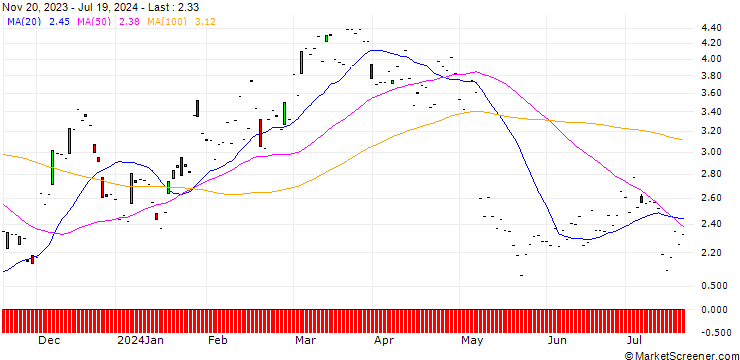 Chart JP MORGAN/CALL/AIRBNB A/135/0.1/17.01.25