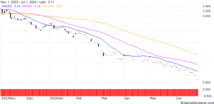Chart JP MORGAN/PUT/AIRBNB A/100/0.1/17.01.25