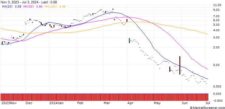 Chart JP MORGAN/CALL/ULTA BEAUTY/530/0.1/17.01.25