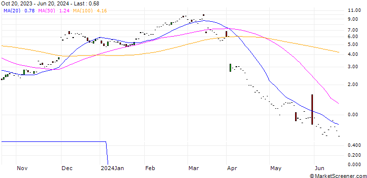 Chart JP MORGAN/CALL/ULTA BEAUTY/520/0.1/17.01.25