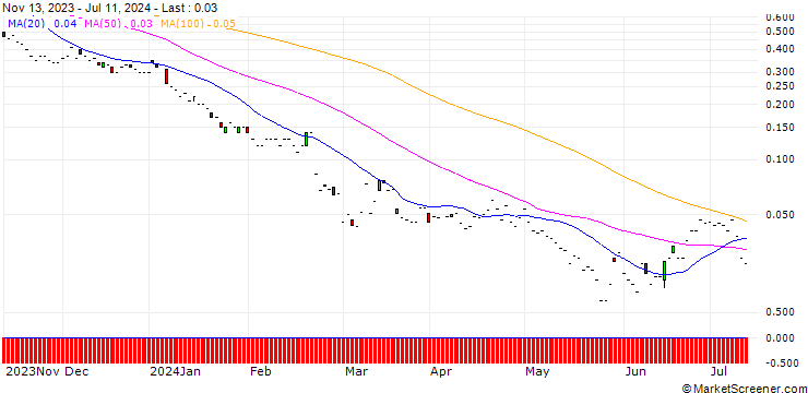Chart JP MORGAN/PUT/NVIDIA/21/1/17.01.25