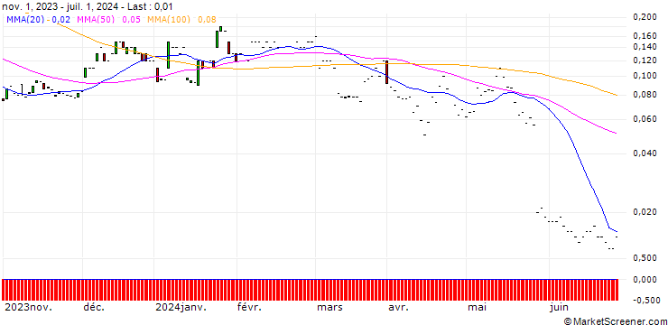 Chart JP MORGAN/CALL/AMERICAN AIRLINES GROUP/18/0.1/17.01.25