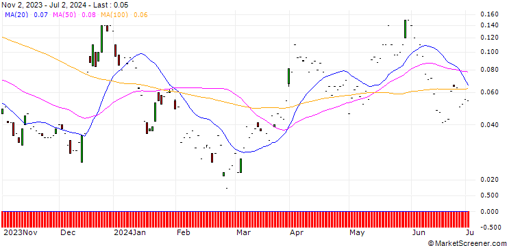 Chart JP MORGAN/CALL/ALCOA/70/0.1/17.01.25