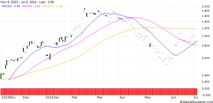 Chart JP MORGAN/CALL/UBER TECHNOLOGIES/70/0.1/17.01.25