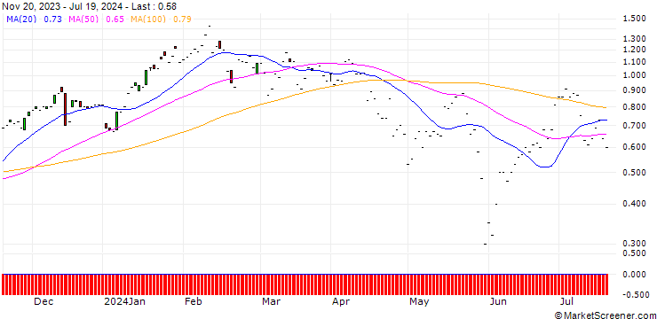 Chart JP MORGAN/CALL/SERVICENOW/780/0.01/17.01.25