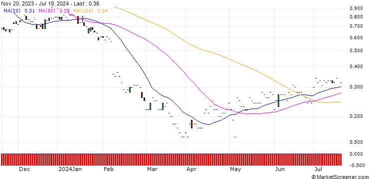 Chart JP MORGAN/PUT/WALT DISNEY COMPANY (THE)/90/0.1/17.01.25