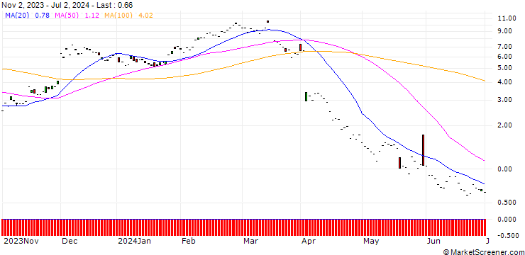 Chart JP MORGAN/CALL/ULTA BEAUTY/510/0.1/17.01.25